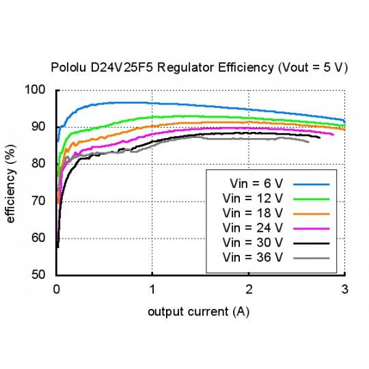 D24V25F5 - понижуючий перетворювач - 5V 2.5A - Pololu 2850