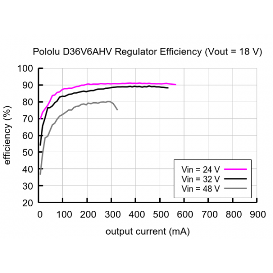 D36V6AHV - понижувальний перетворювач - регульований 4-25V 0.6A - Pololu 3799