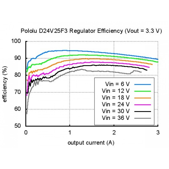 D24V25F3 - понижуючий перетворювач - 3,3 В 2,5 А - Pololu 2849