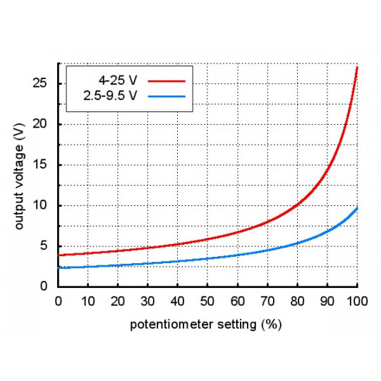 Pololu boost - регульований перетворювач 4-25V 2A - Pololu 799