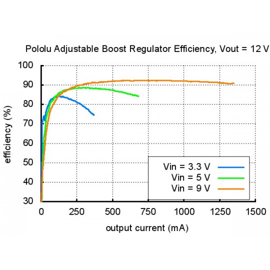 Pololu boost - регульований перетворювач 4-25V 2A - Pololu 799