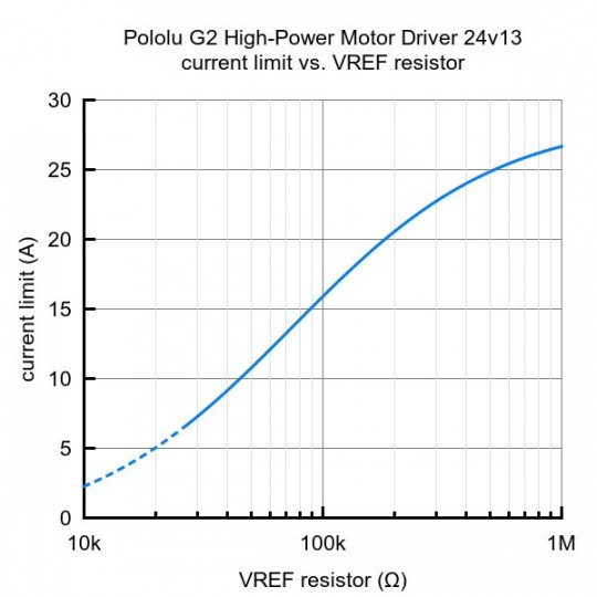 G2 High Power 24v13 - одноканальний контролер двигуна 40В/13А - Pololu 2992