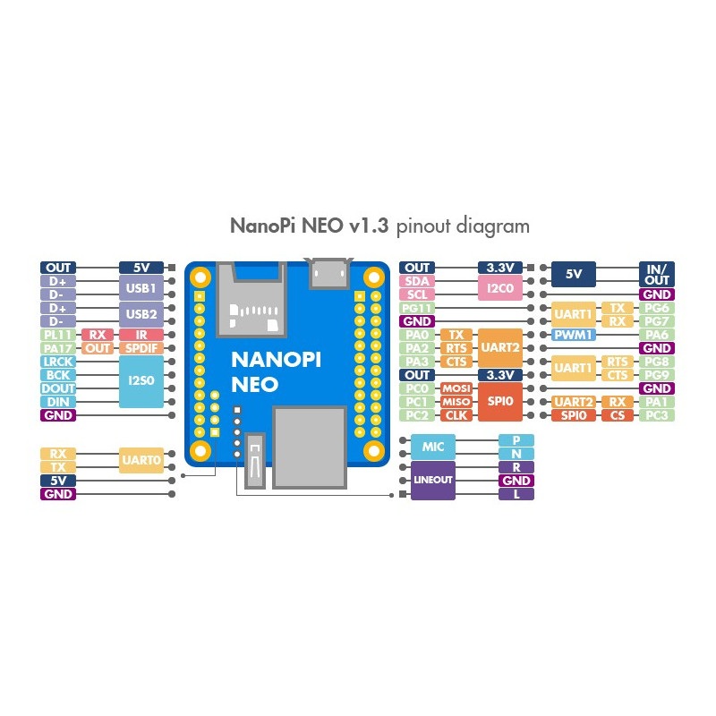 NanoPi NEO v1.1 - Allwinner H3 Quad-Core 1,2GHz + 256MB RAM