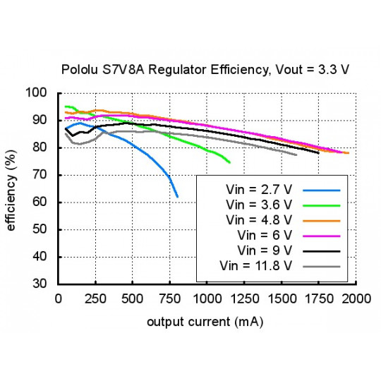 S7V8A - підвищувальний/знижувальний перетворювач - 2,5-8 В 1 А - Pololu 2118