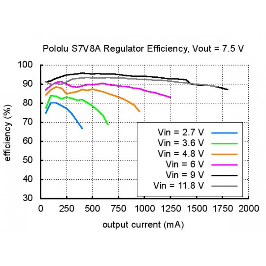 S7V8A - підвищувальний/знижувальний перетворювач - 2,5-8 В 1 А - Pololu 2118