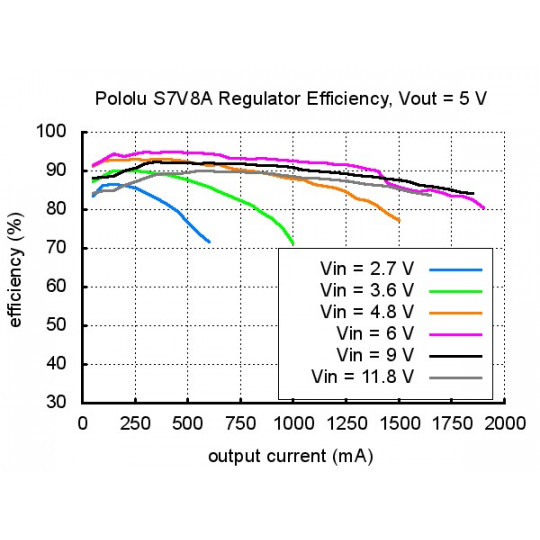 S7V8A - підвищувальний/знижувальний перетворювач - 2,5-8 В 1 А - Pololu 2118