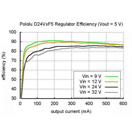 D24V6F9 - понижуючий перетворювач 9V 0.6A - Pololu 2108