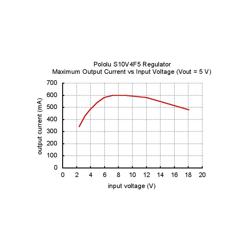 Przetwornica regulowana step-up/step-down S10V4F5 : 5V 0,4A