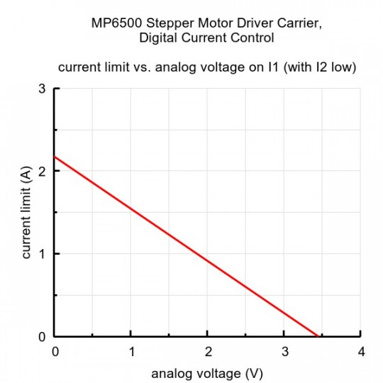 MP6500 - Контролер крокового двигуна 35V/2A - з цифровим регулюванням струму - зібраний - Pololu 2969