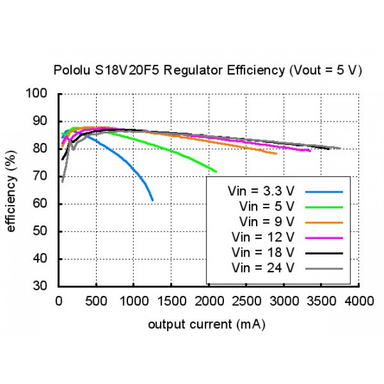 S18V20F5 - підвищувально-знижувальний перетворювач - 5 В 2 А - Pololu 2574