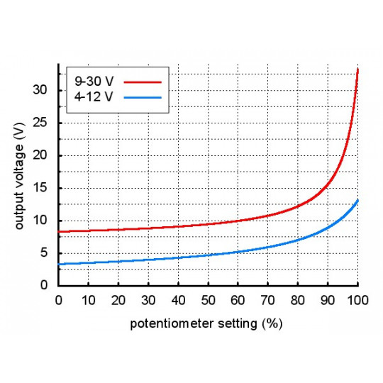 S18V20ALV - підвищувальний/знижувальний перетворювач - регульований 4-12V 2A - Pololu 2572