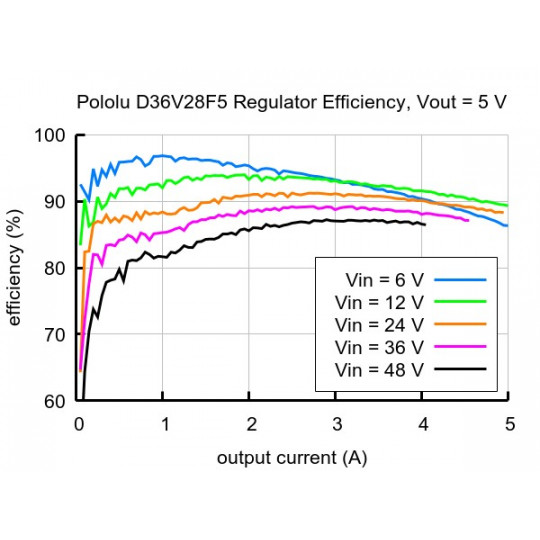 D36V28F5 - понижувальний перетворювач - 5 В 3,2 А - Pololu 3782