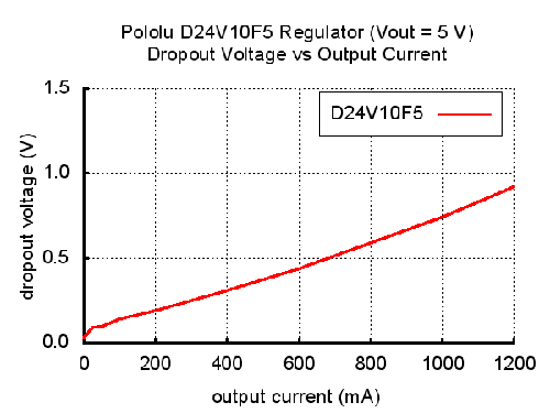 Wykres napięcia drop-out przetwornicy step-down - 5V 1A