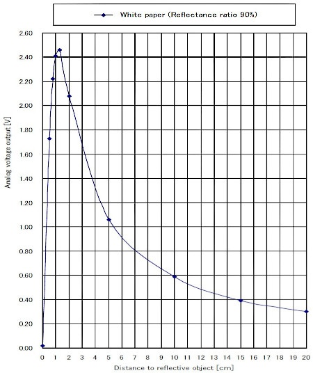 Sharp GP2Y0A51SK0F - wykres