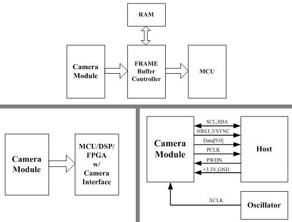 Schemat blokowy moduły kamery OV7670
