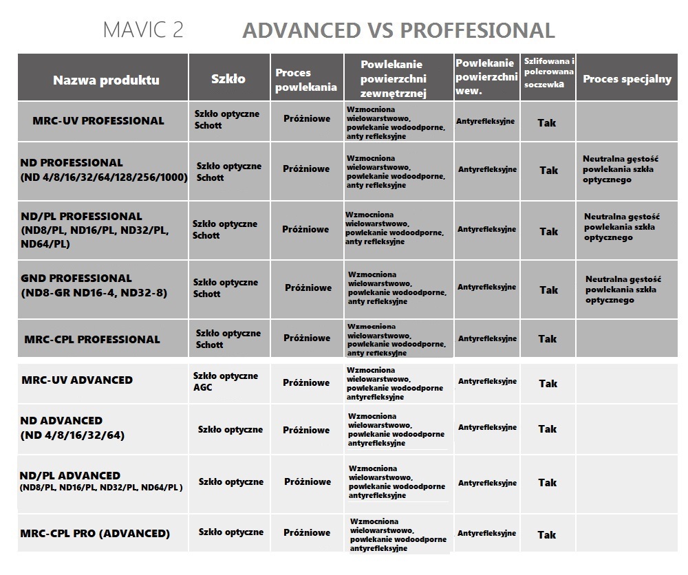 Porównanie Professional vs Advanced