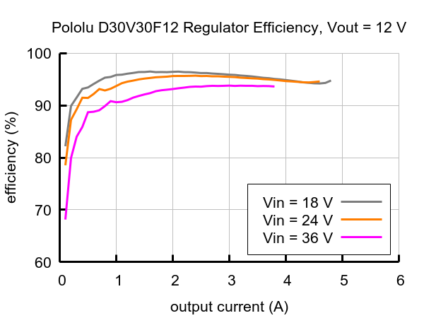 D30V30F12 - przetwornica step-down - 12 V 2,8 A - Pololu 4896 - schemat sprawności układu
