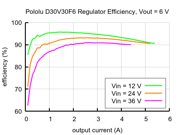 D30V30F6 - przetwornica step-down - 6 V 3,3 A - Pololu 4893 - wykres sprawności układu
