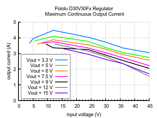 D30V30F5 - przetwornica step-down - 5 V 3,4 A - Pololu 4892 - maksymalny prąd wyjściowy