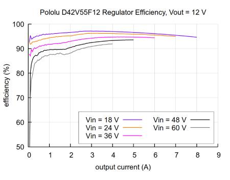 D42V55F12 - przetwornica step-down - 12 V 4,5 A - Pololu 5577